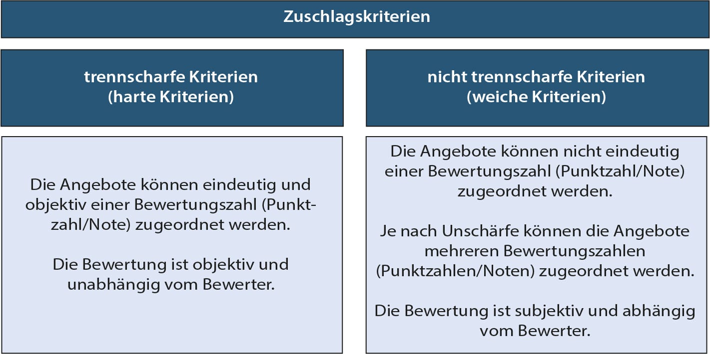 Bewertungsmatrizen - Praxisratgeber Vergaberecht – Thomas Ferber