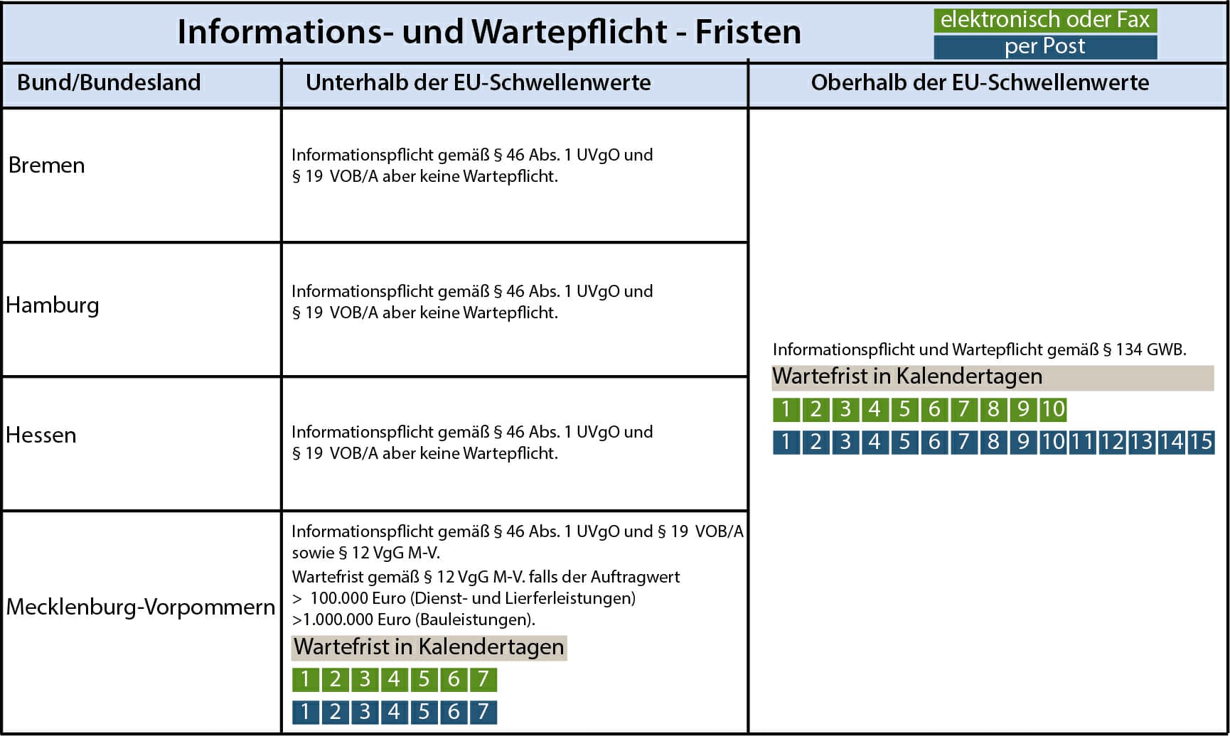 Wartefrist Im Unterschwellenbereich - Praxisratgeber Vergaberecht ...