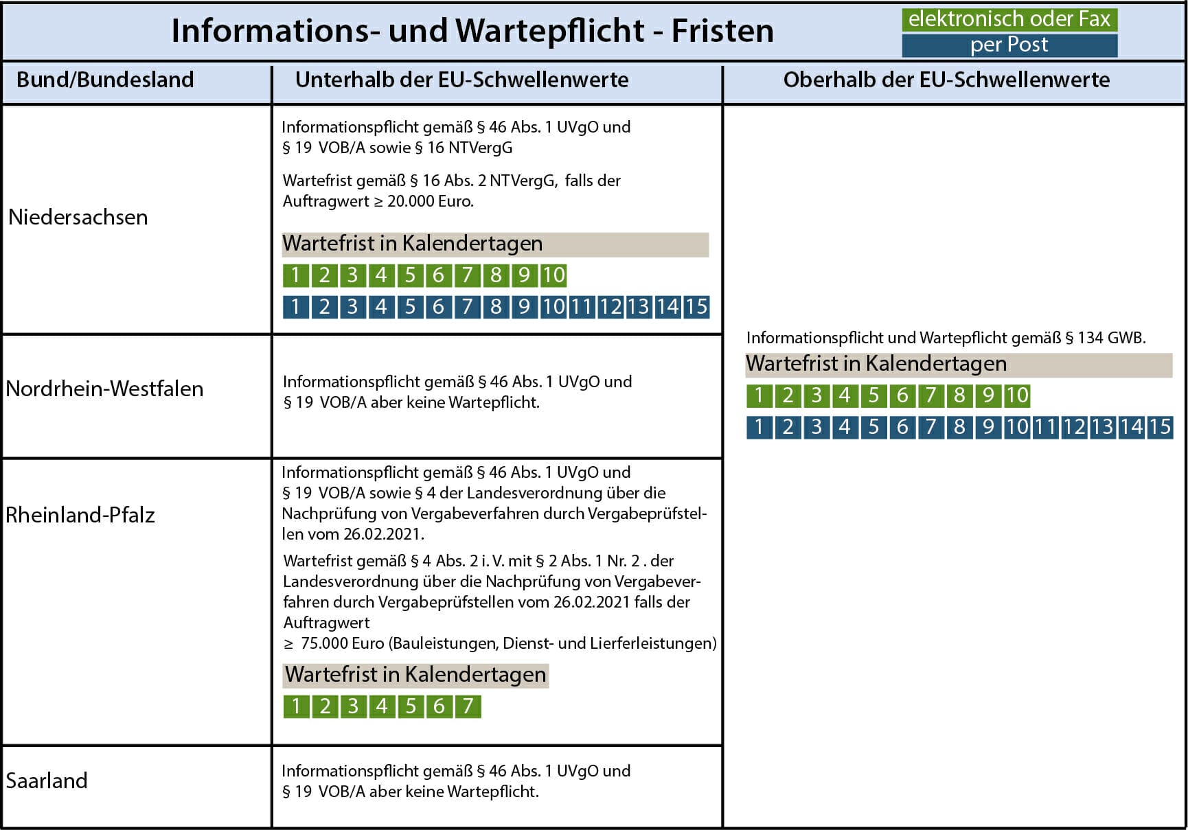 Wartefrist Im Unterschwellenbereich - Praxisratgeber Vergaberecht ...